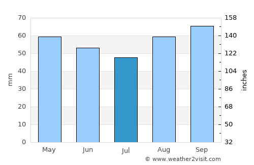 Imola average rain in July