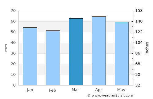 Imola average rain in March