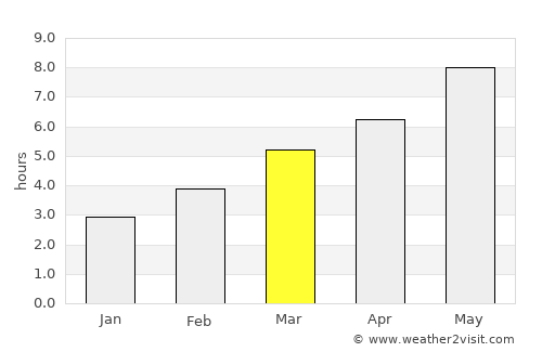 Imola average rain in March