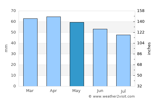 Imola average rain in May