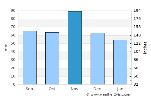 Imola average rain in November