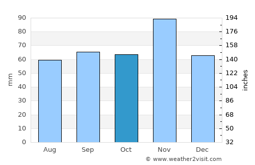 Imola average rain in October