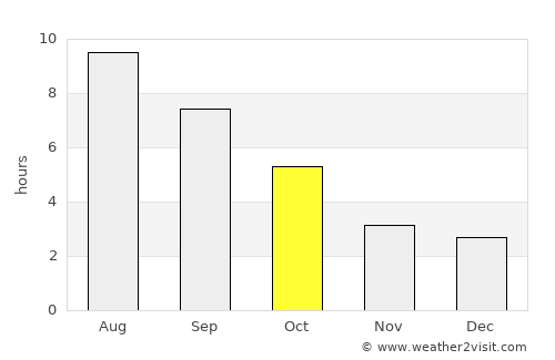 Imola average rain in October