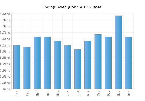 Imola monthly rainfall chart (inches)