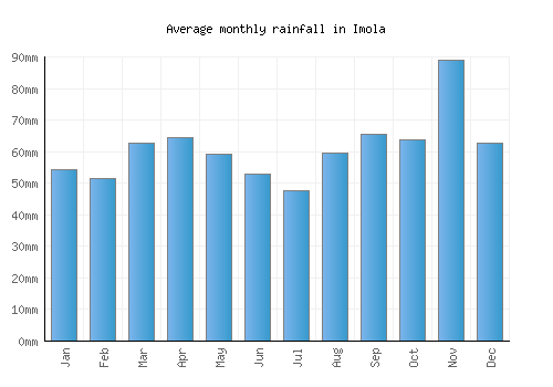 Imola monthly rainfall chart (mm)