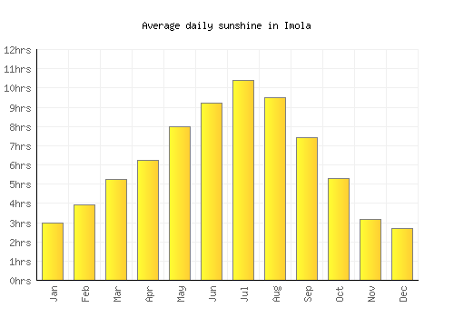 Imola average daily sunshine chart