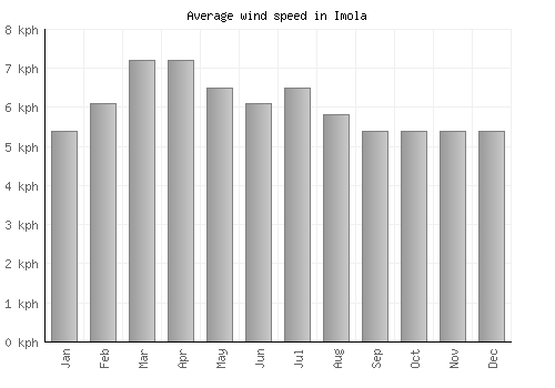 Imola average winspeed by month (km/h)