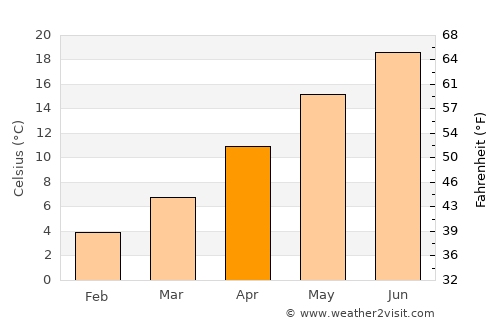 Imotski average temperature in April