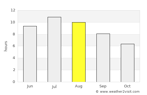 Imotski average rain in August