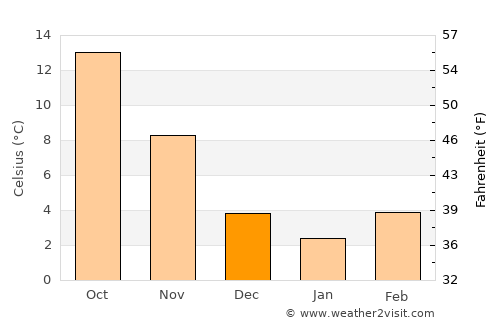 Imotski average temperature in December