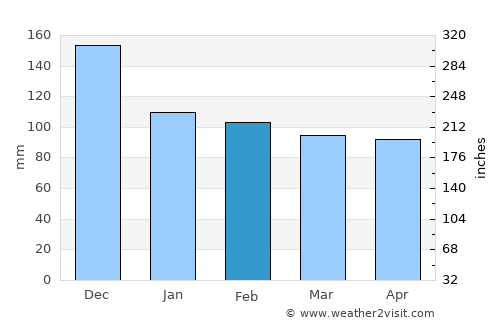 Imotski average rain in February