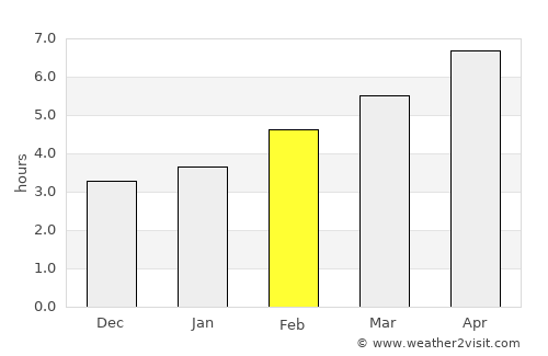 Imotski average rain in February