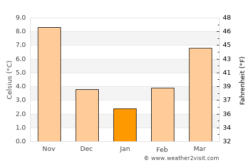Imotski average temperature in January