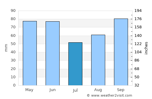 Imotski average rain in July