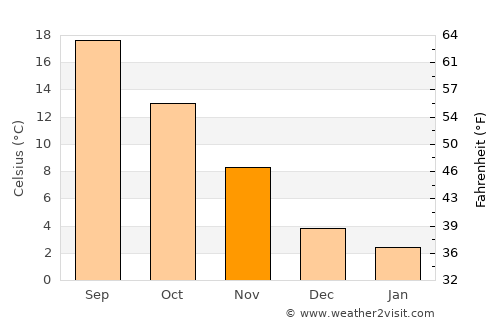 Imotski average temperature in November