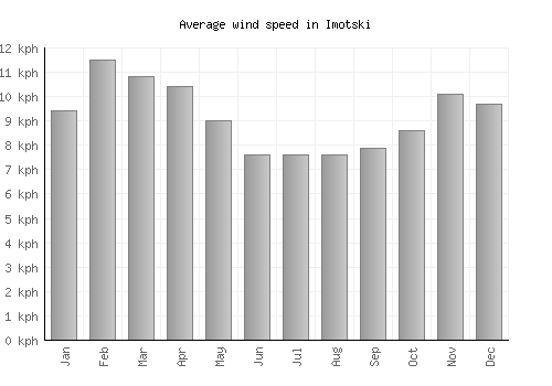 Imotski average winspeed by month (km/h)