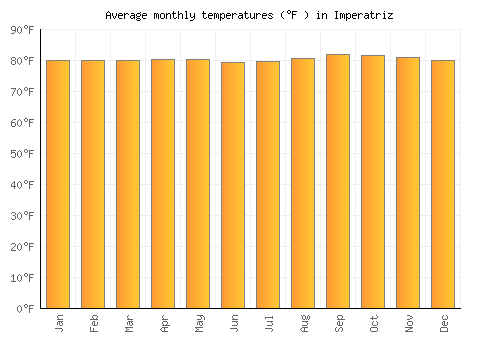 Imperatriz average temperature chart (Fahrenheit)