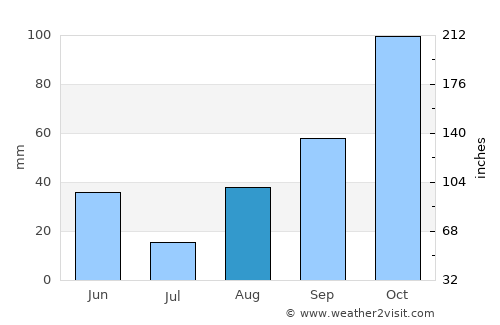 Imperia average rain in August