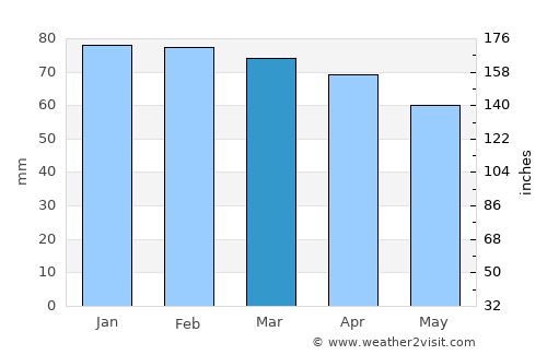 Imperia average rain in March