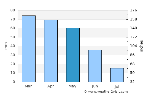 Imperia average rain in May