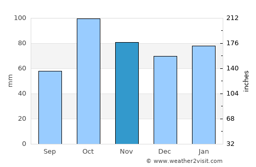 Imperia average rain in November