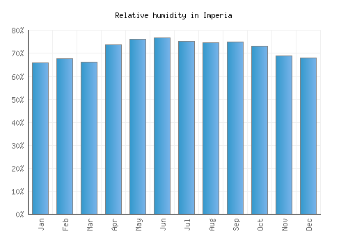 Imperia relative humidity averages