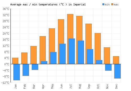 Imperial average minimum / maximum temperatures (Celsius)
