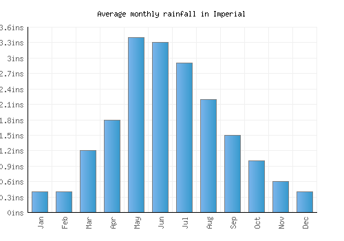 Imperial monthly rainfall chart (inches)