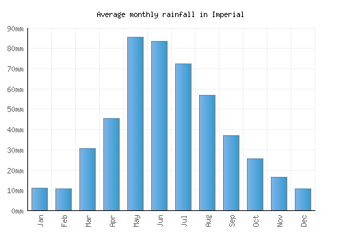 Imperial monthly rainfall chart (mm)