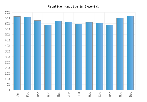 Imperial relative humidity averages