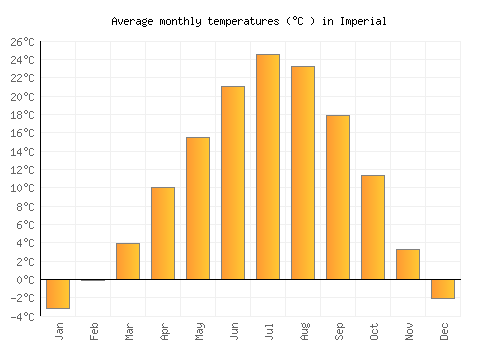 Imperial average temperature chart (Celsius)