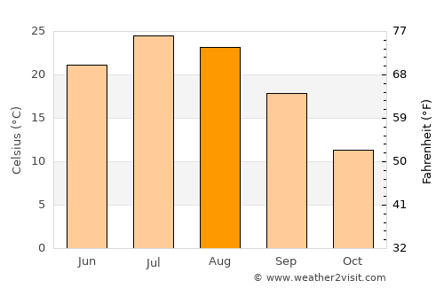 Imperial average temperature in August