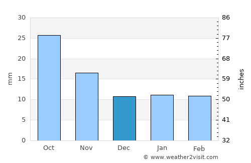 Imperial average rain in December