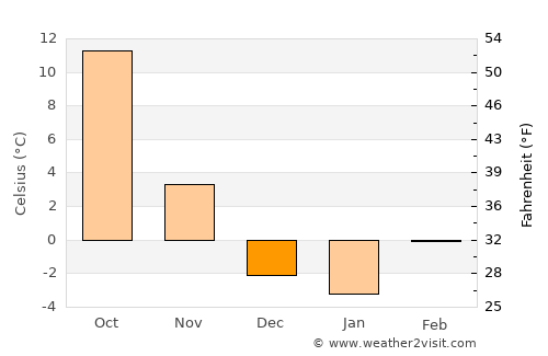 Imperial average temperature in December