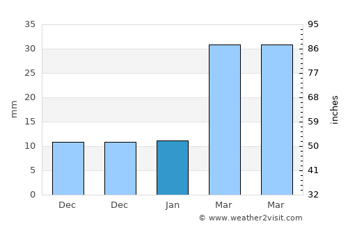 Imperial average rain in January