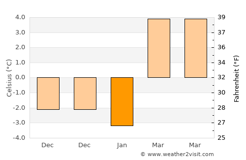 Imperial average temperature in January
