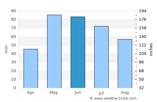 Imperial average rain in June