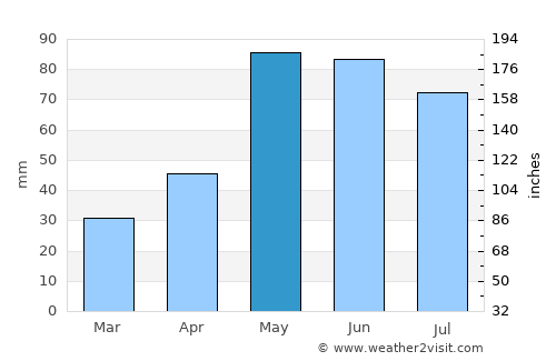 Imperial average rain in May