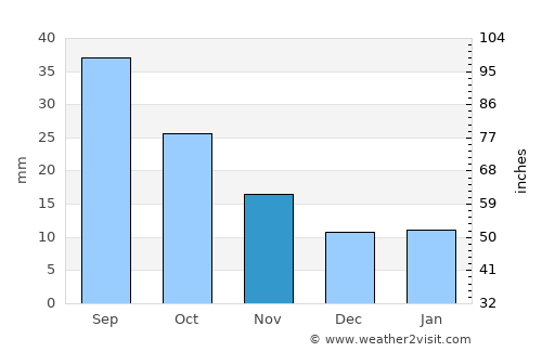 Imperial average rain in November