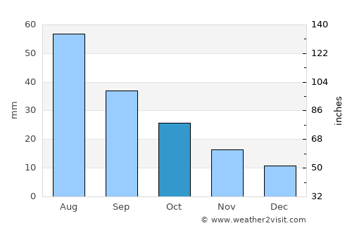 Imperial average rain in October