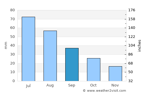 Imperial average rain in September
