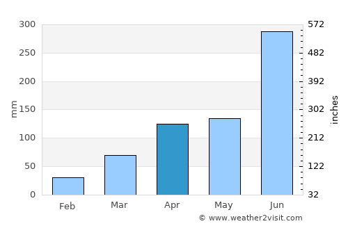 Imphāl average rain in April