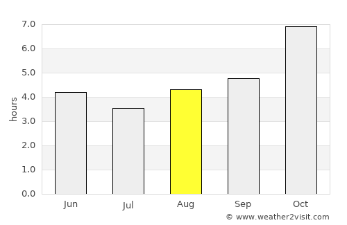 Imphāl average rain in August
