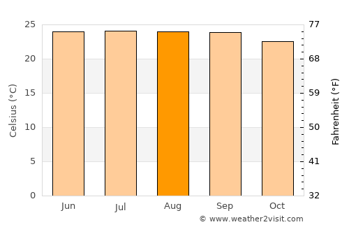 Imphāl average temperature in August