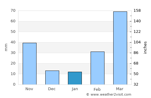 Imphāl average rain in January