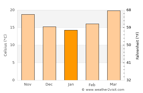 Imphāl average temperature in January