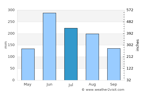Imphāl average rain in July