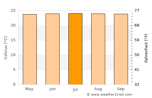 Imphāl average temperature in July
