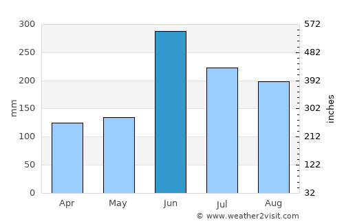 Imphāl average rain in June