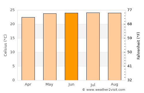 Imphāl average temperature in June
